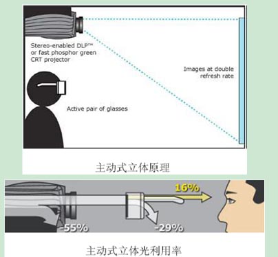 主动立体 主动立体